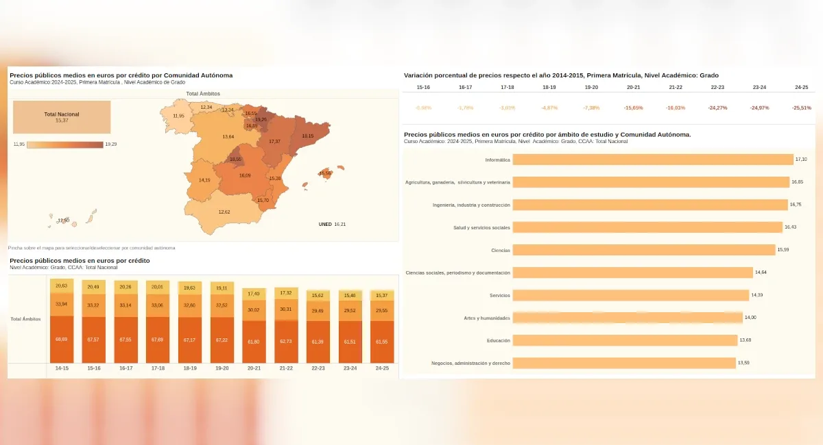 Análisis de los Precios de Matrícula Universitaria en España