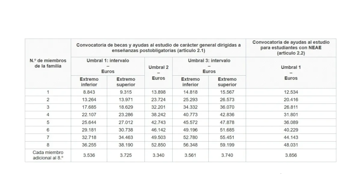 Becas MEC 2025-2026: Toda la información, requisitos y plazos