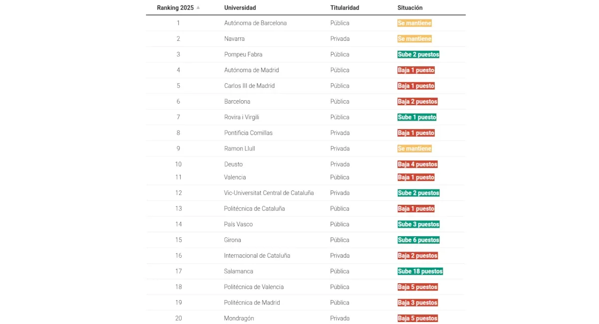 Ranking CYD 2025: Las Mejores Universidades Españolas