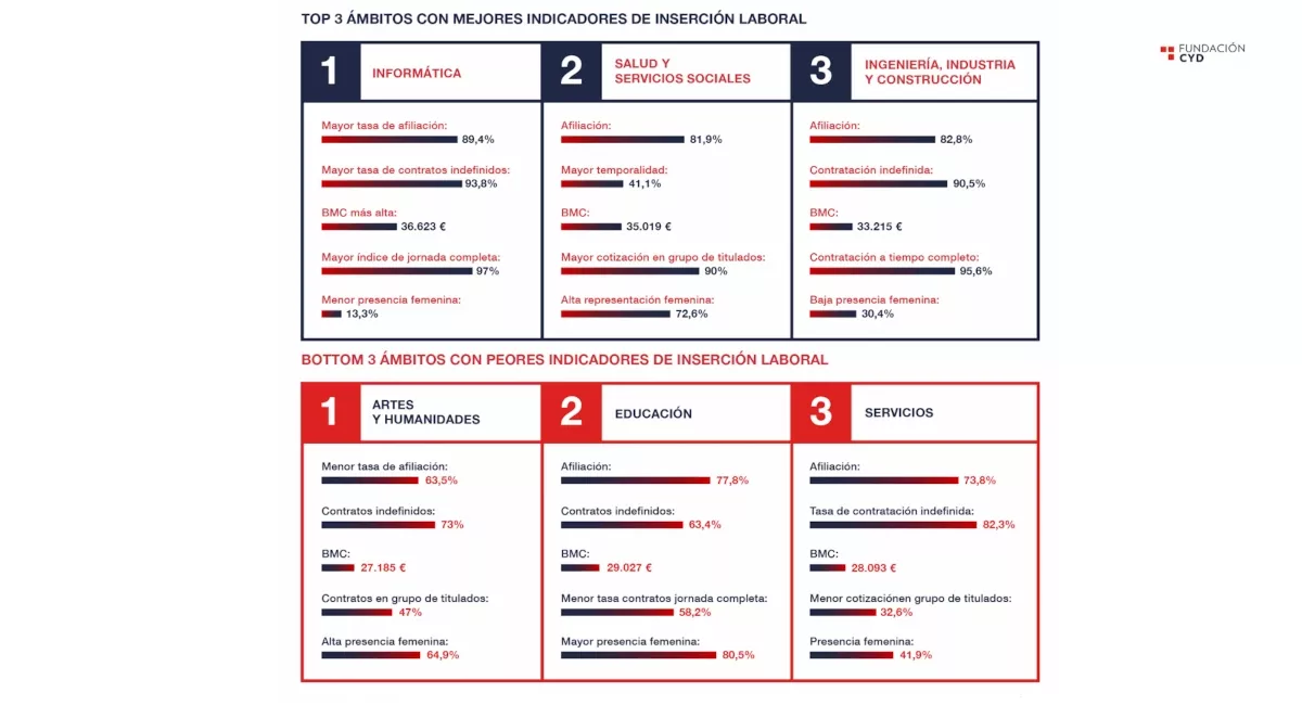 Estudios con Mejores Perspectivas Laborales y Salariales en España 2025