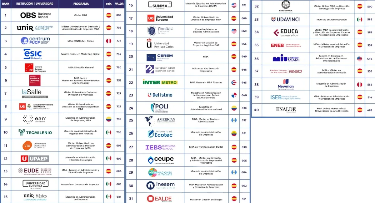 Las Mejores Universidades para un MBA Online en Español: Ranking FSO 2025