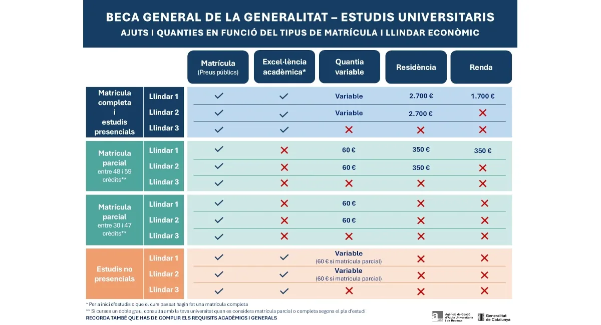 Convocatoria de la Beca General para el curso 2026-2027 en Cataluña