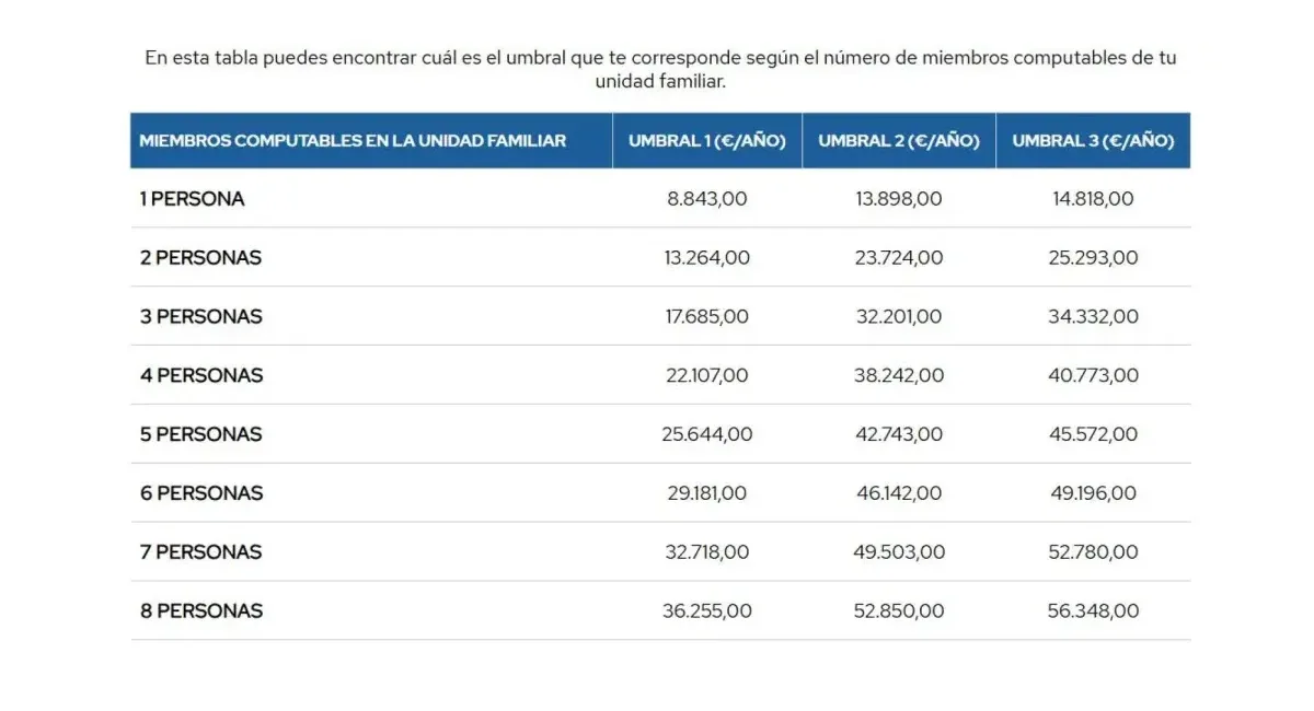 Ayudas al alquiler para estudiantes: Así puedes solicitar hasta 2.700 euros por movilidad